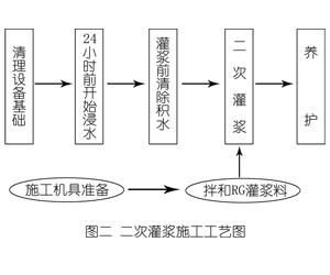 黄陵灌浆料施工工艺—文字完整版